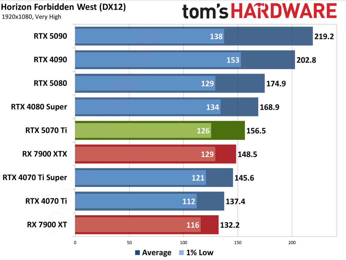 Nvidia GeForce RTX 5070 Ti / Asus RTX 5070 Ti Prime performance charts.