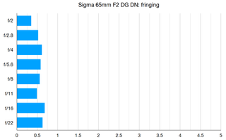 Sigma 65mm F2 DG DN