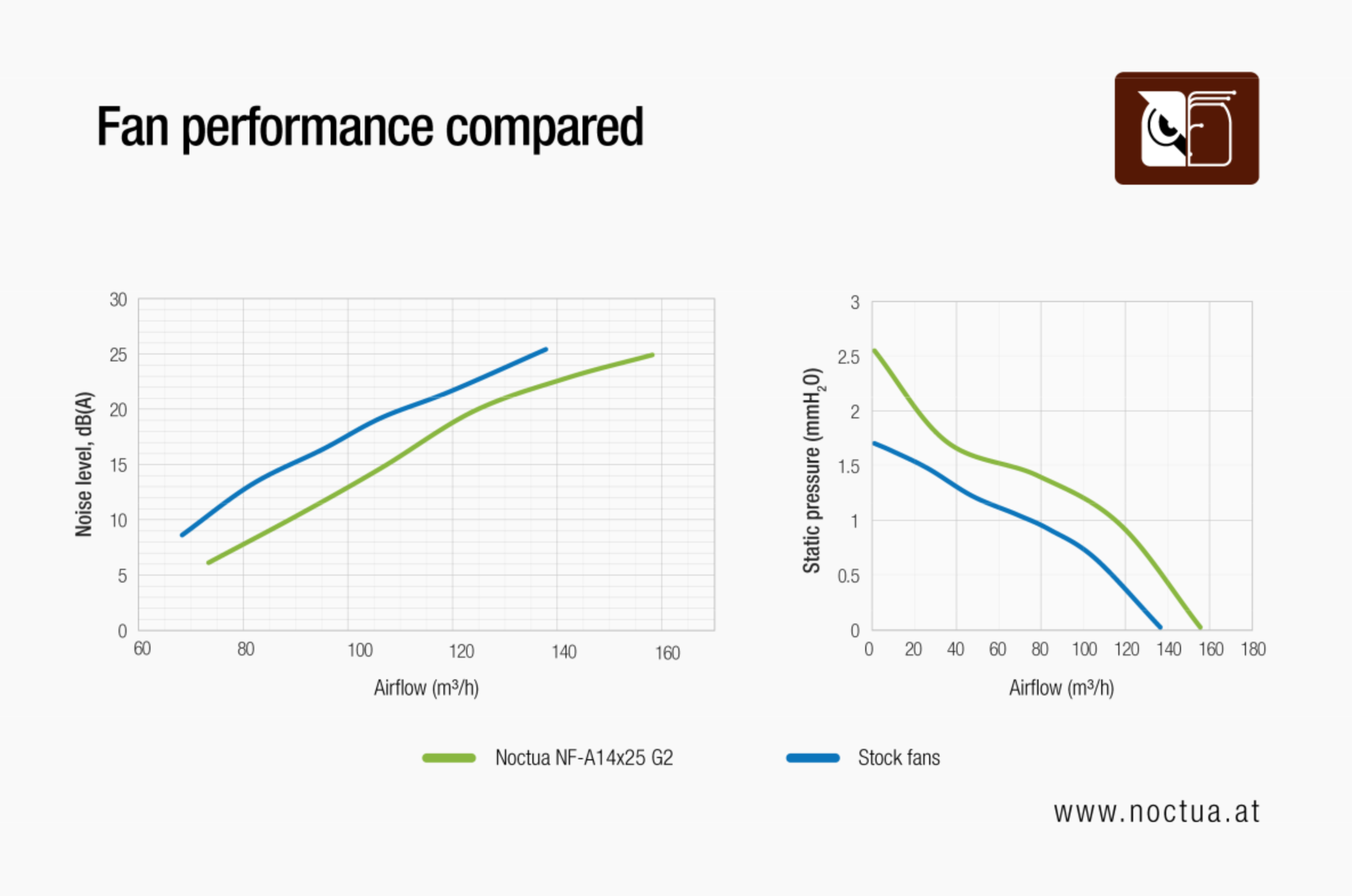 Testing carried out by Noctua on the Antec Flux Pro Noctua Edition to show temperature and noise difference between this and the stock version.