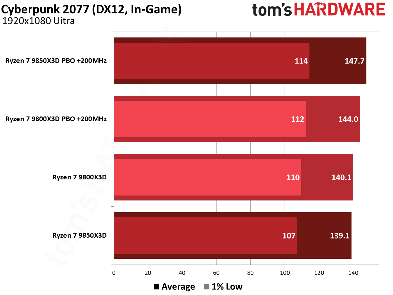 9850X3D performance in Cyberpunk 2077.