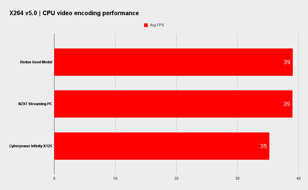 Redux PC benchmarks.
