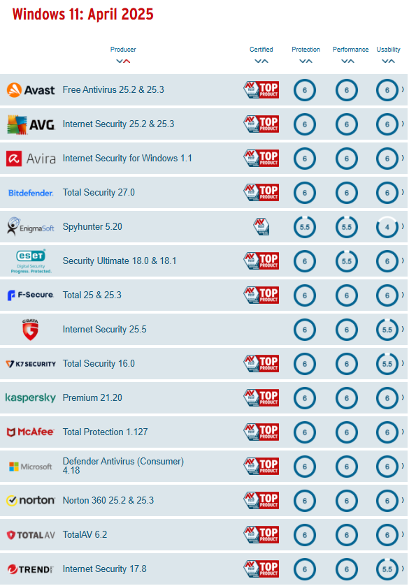 ESET vs Avast antivirus testing results from AV-Test