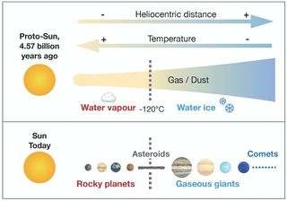 The solar system began as a cloud of gas and dust, from which the planets and planetary bodies formed by the agglomeration of dust. At the low pressures of the interplanetary medium, the incorporation of water into planetary bodies depends on the surrounding temperature: above -184 degrees Fahrenheit, water is in its vapour form and does not agglomerate with other solids.