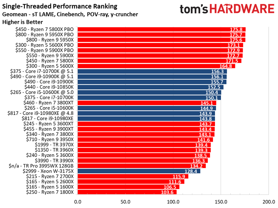 CPU Benchmarks and Hierarchy 2021: Intel and AMD Processor Rankings and