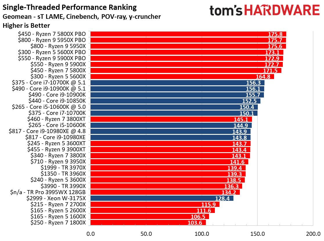 Cpu Benchmarks And Hierarchy 2021 Intel And Amd Processor Rankings And Comparisons Toms Hardware 6206