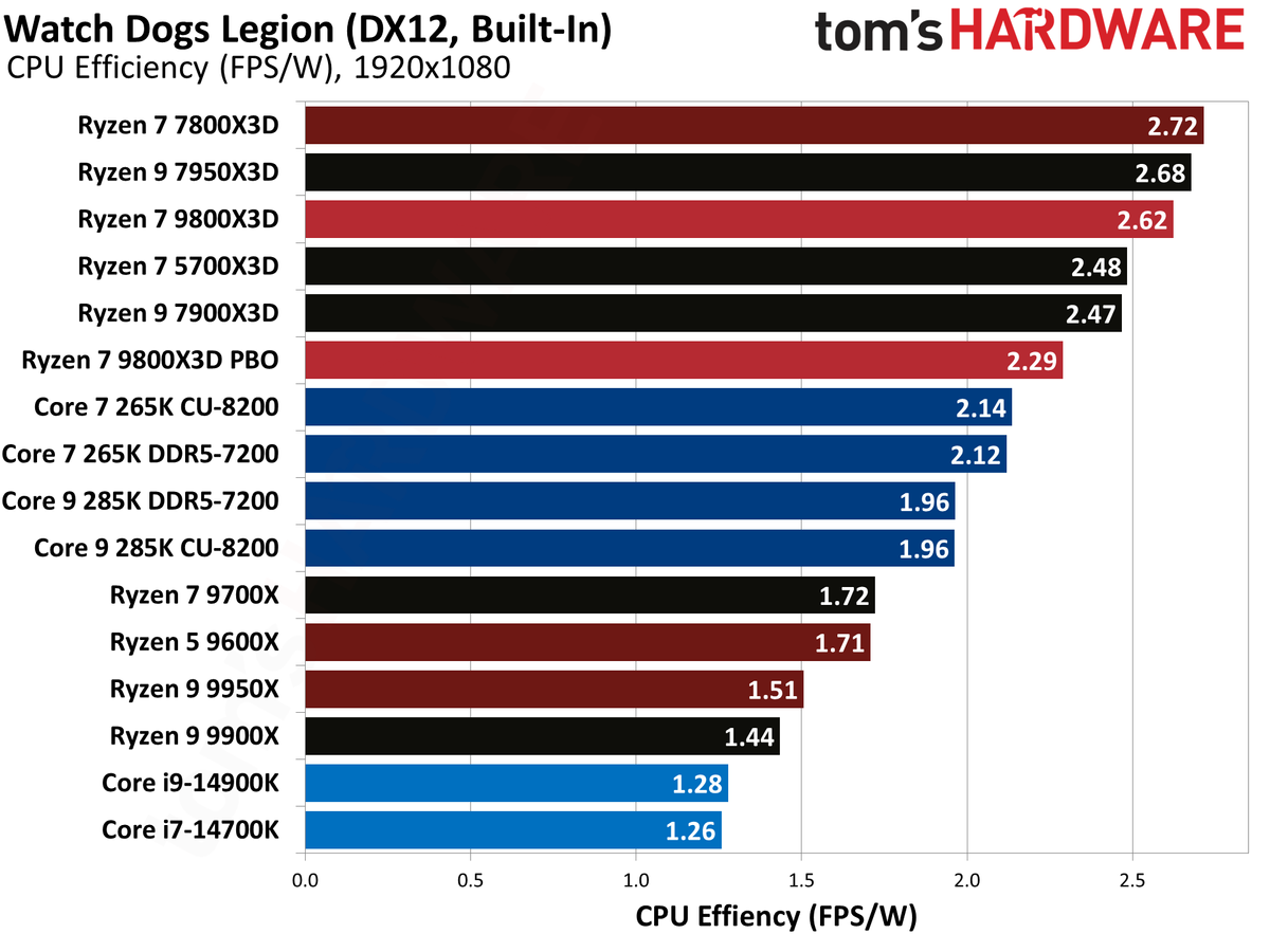 AMD Ryzen 7 9800X3D