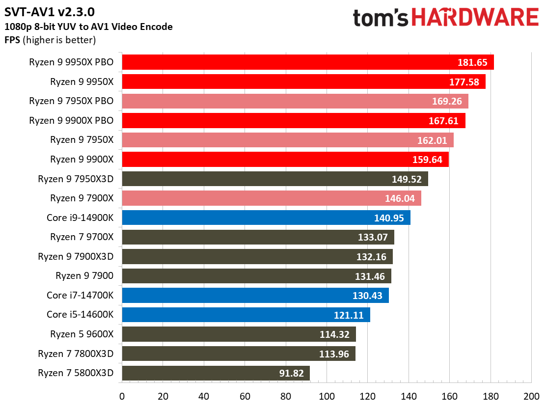 Ryzen 9 9950X