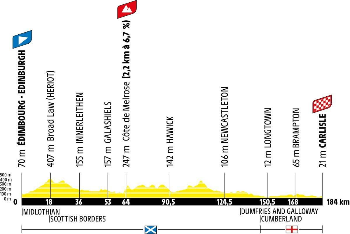 2027 Tour de France stage 1: profile