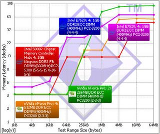 Memory Latency test – Linear. Results were the same for all CPUs. Compute Module’s Memory performance is in Red.
