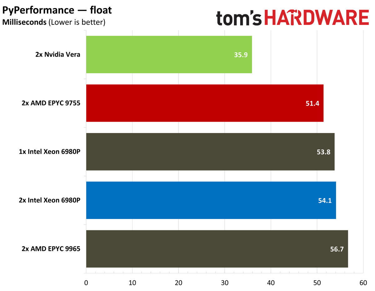 Nvidia Vera PyPerformance.