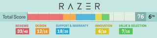 Razer: 2020 Brand Report Card