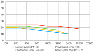 Nikon Coolpix P1100 lab graph