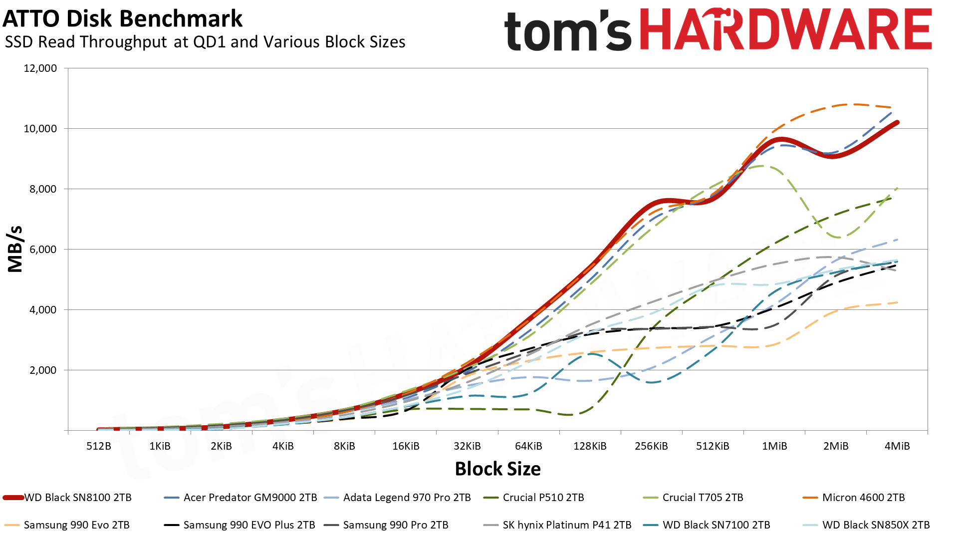 Sandisk WD Black SN8100 2TB SSD