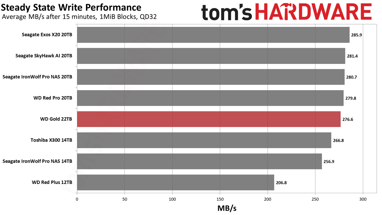 WD Gold 22TB HDD