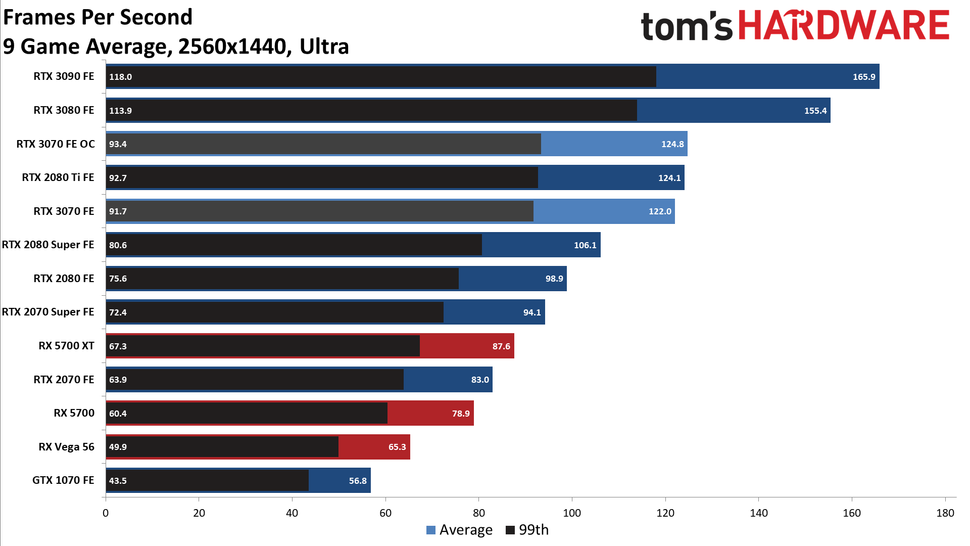 Rtx 3070 энергопотребление вт. нормальная температура rtx 3070. Rtx 3080 gtx 1660. габариты видеокарты 3070 ti. Rtx 3070 ti температура.