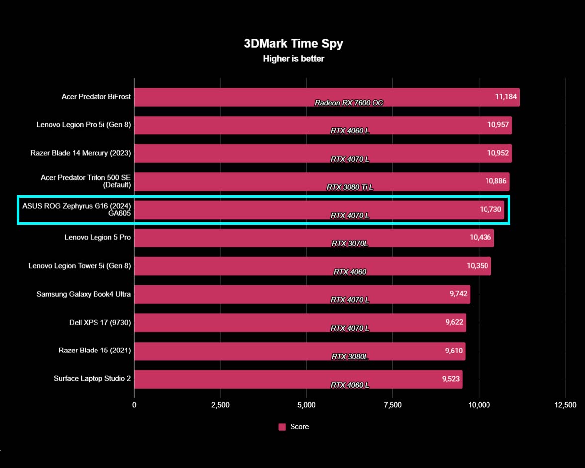 ASUS ROG Zephyrus G16 (2024) GA605 benchmark 3DMark Time Spy.