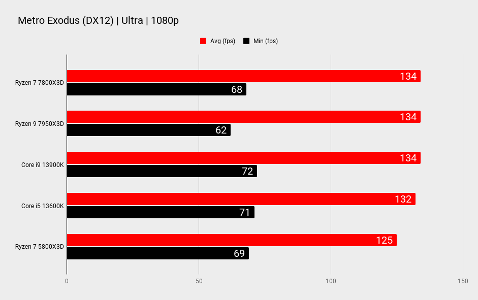 AMD Ryzen 7 7800X3D benchmarks