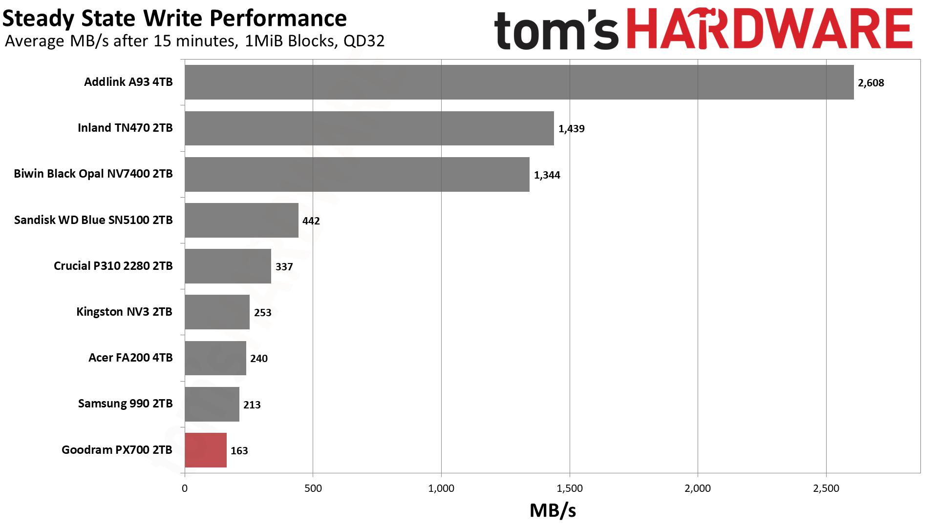 Goodram PX700 2TB SSD