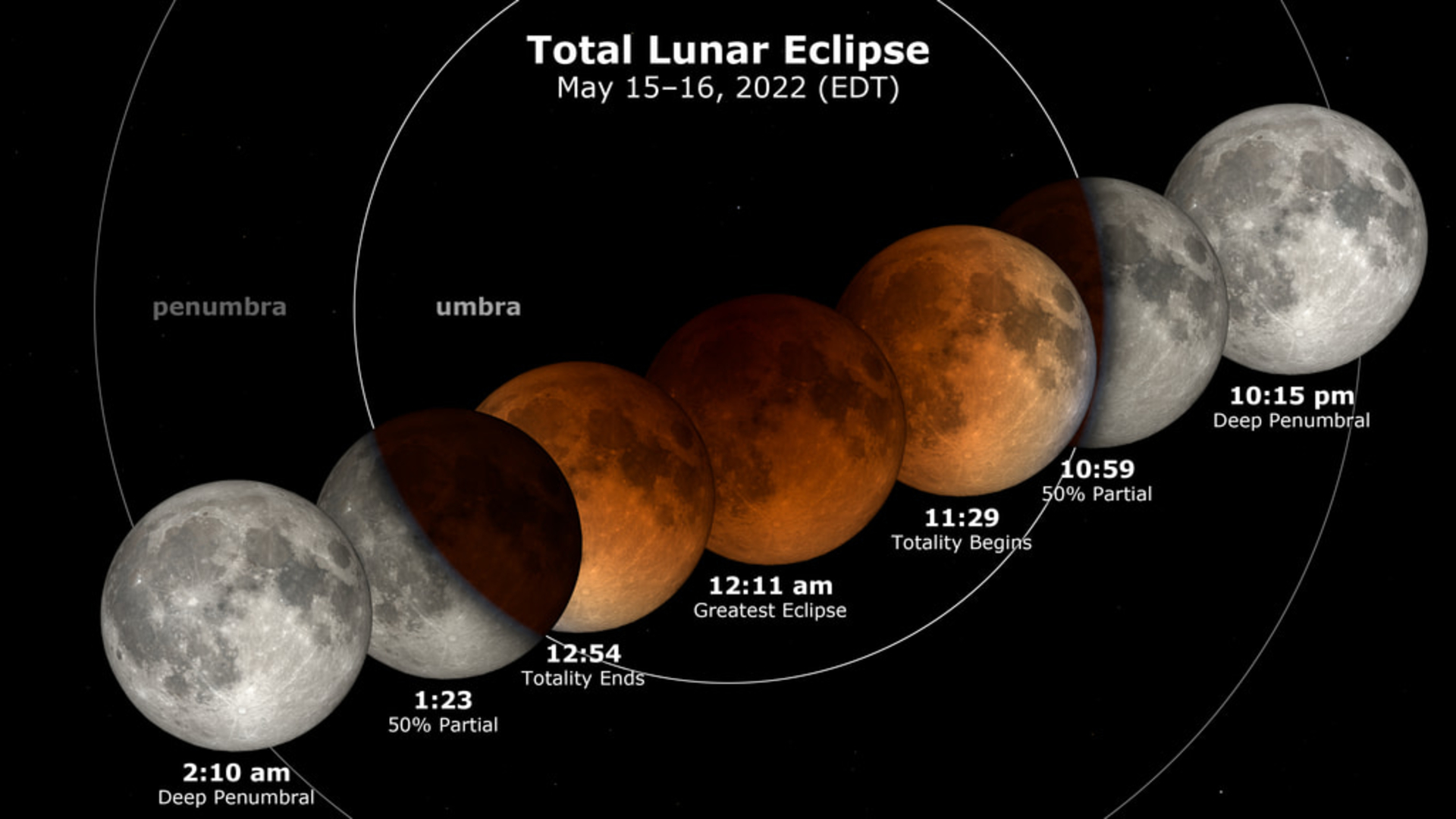 Shadow diagram of a lunar eclipse showing the moon turn from gray to red and back to gray.