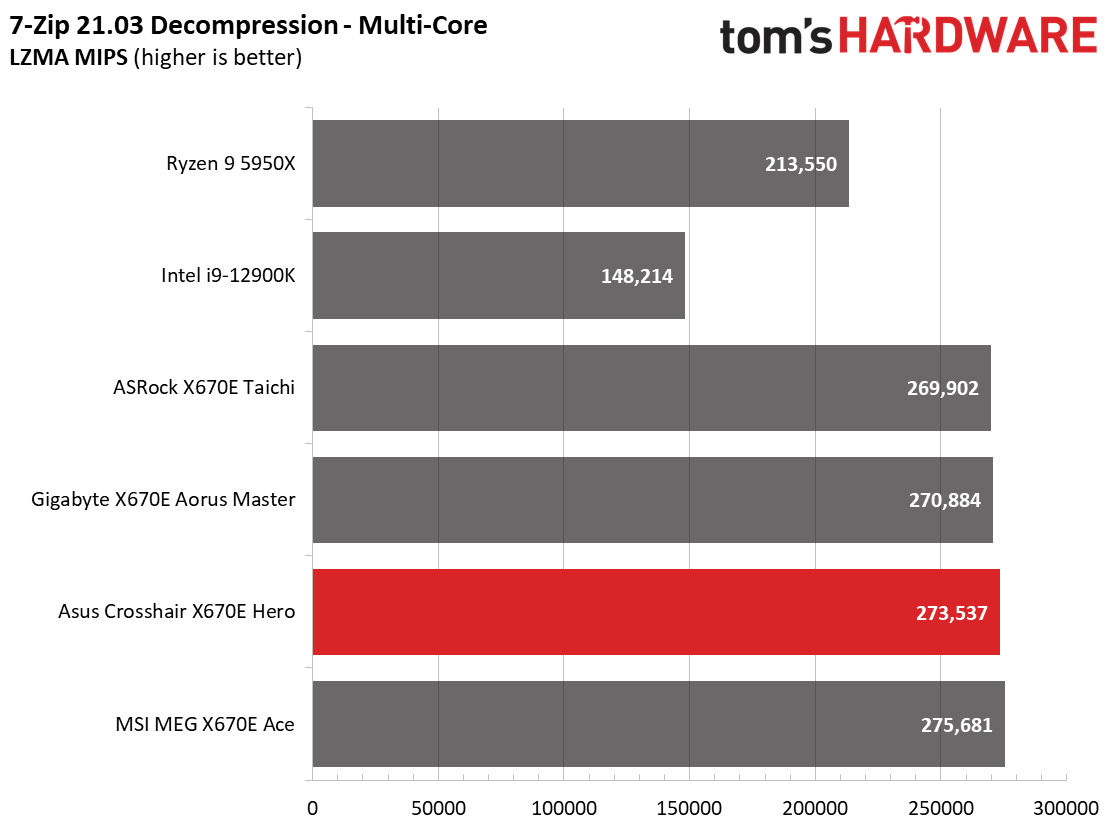 Asus ROG Crosshair X670E Hero