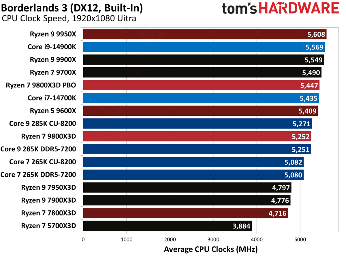 AMD Ryzen 7 9800X3D