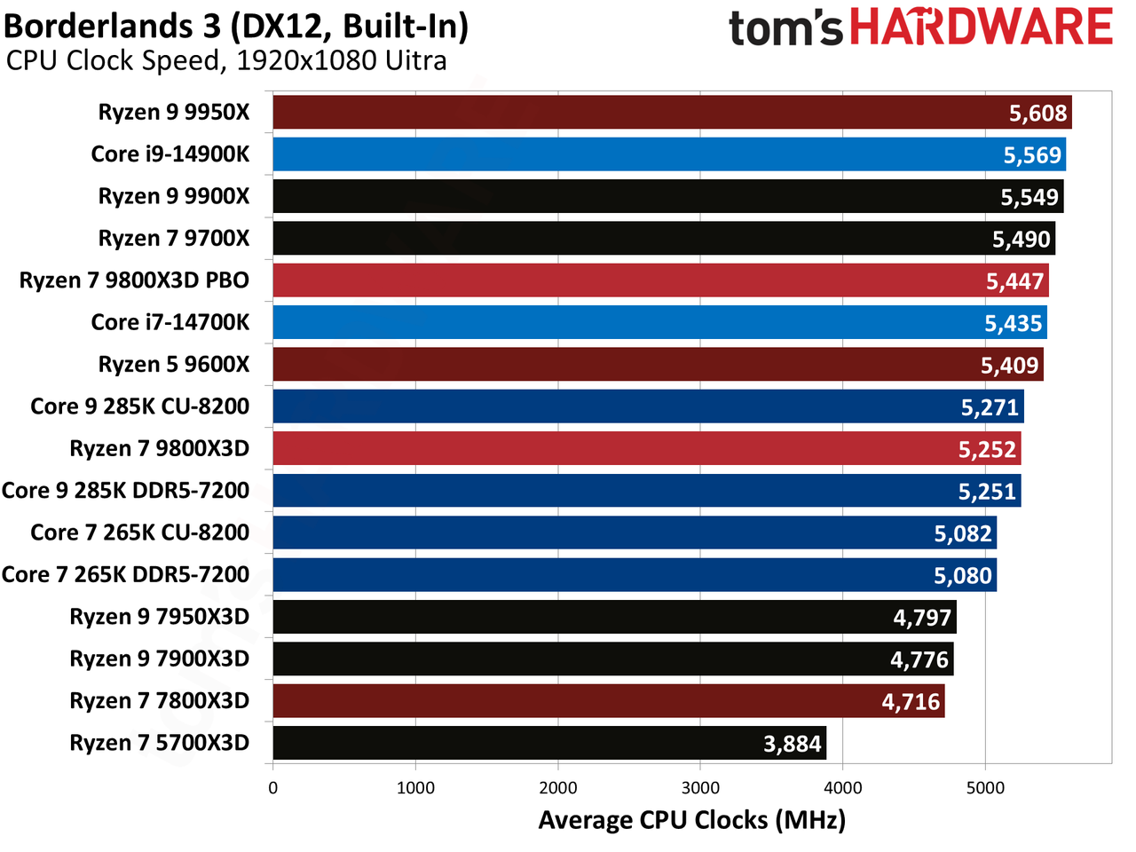 AMD Ryzen 7 9800X3D