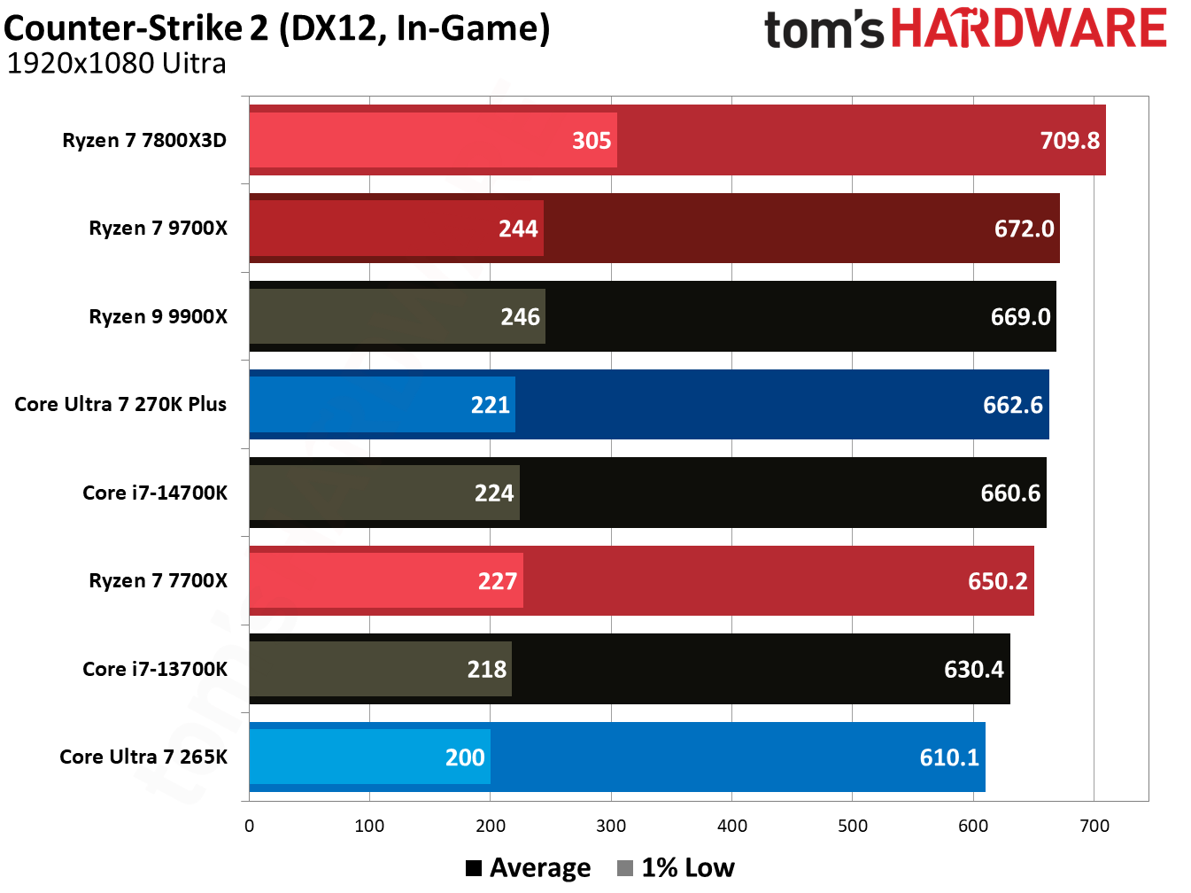 270K Plus vs 9700X in games.