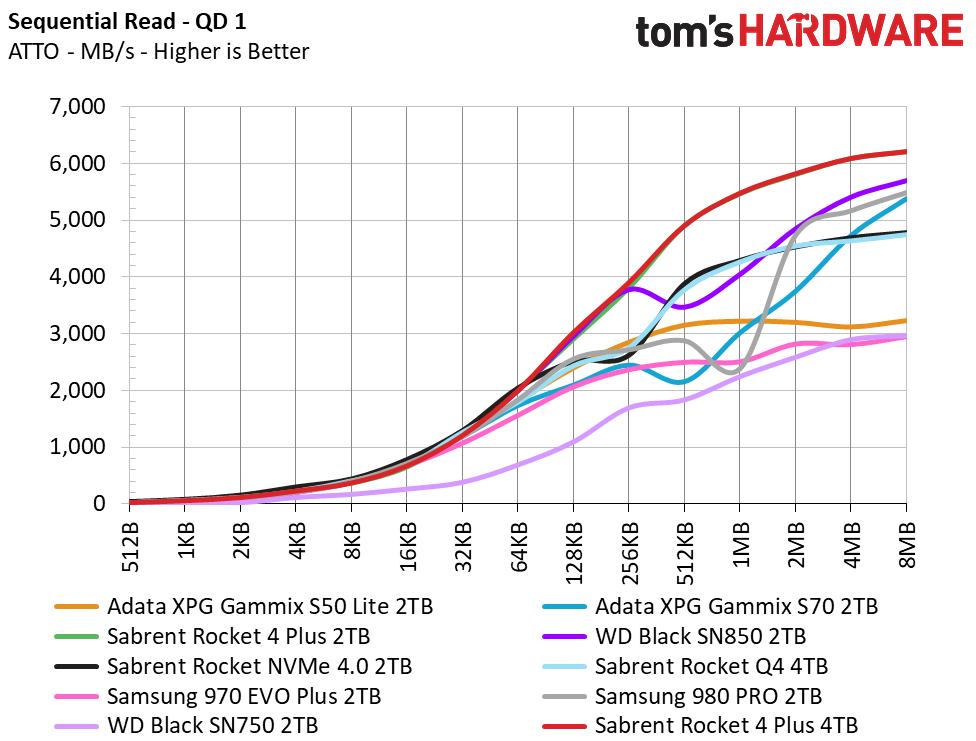 Sabrent Rocket 4 Plus 4TB