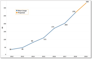 Projected broadband usage growth during the holiday season is expected to reach as high as 330GB per subscriber, says OpenVault. Source: OpenVault.