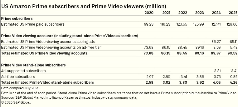 Chart showing Prime subscribers and ad revenue
