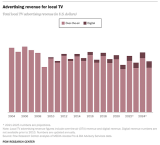 ad revenue for local TV