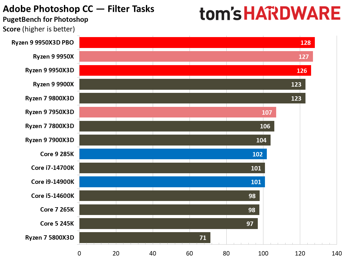AMD Ryzen 9 9950X3D