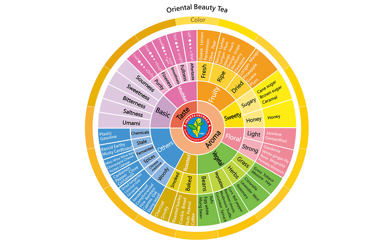 Oriental-beauty-tea-flavour-wheel.jpg