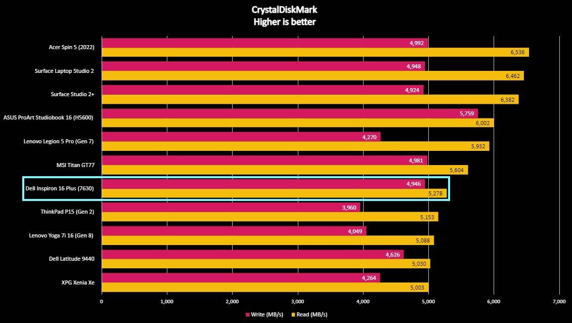 Dell Inspiron 16 Plus benchmark CrystalDiskMark
