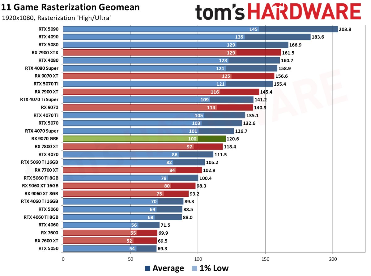 Radeon RX 9070 GRE