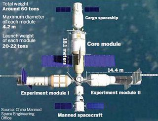 The multiple segments of China's full space station, a 60-ton orbital complex, are detailed in this graphic from the China Aerospace Science and Technology Corporation.