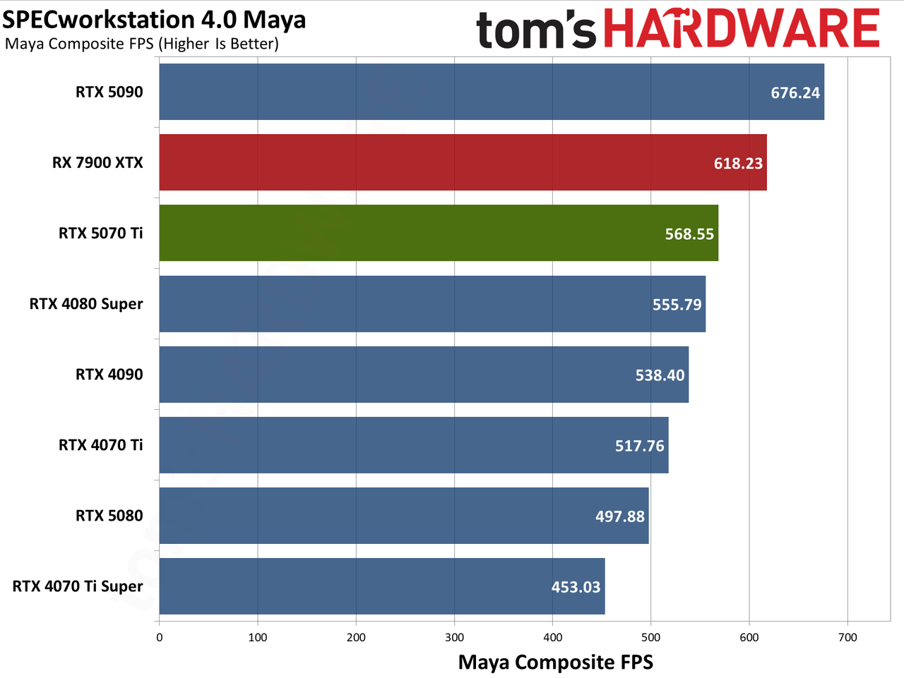 Nvidia GeForce RTX 5070 Ti / Asus RTX 5070 Ti Prime performance charts.