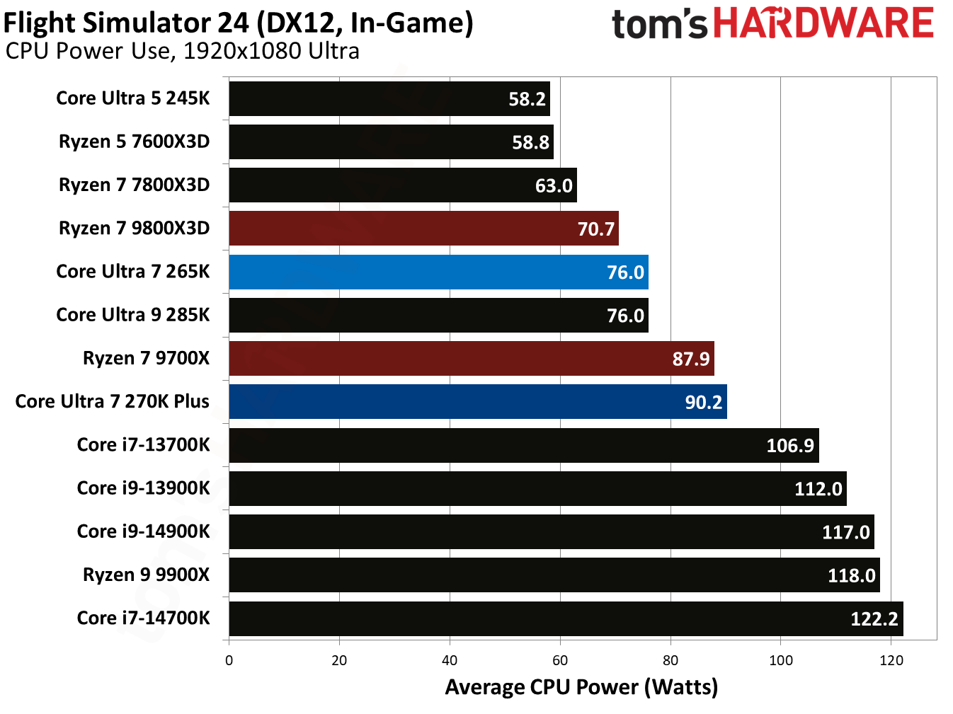 Intel Core Ultra 7 270K Plus