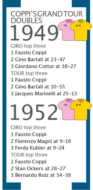 Fausto Coppi Grand Tour Doubles