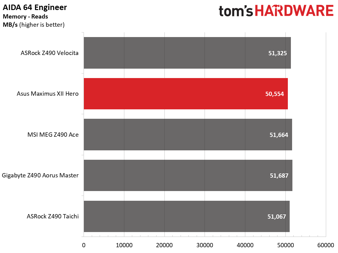 Asus Z490 ROG Maximus XII Hero (Wi-Fi)