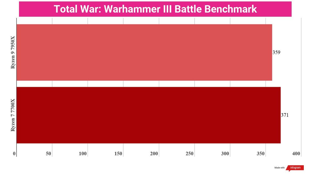 A chart showing the gaming performance of the Ryzen 9 7950X vs Ryzen 7 7700X