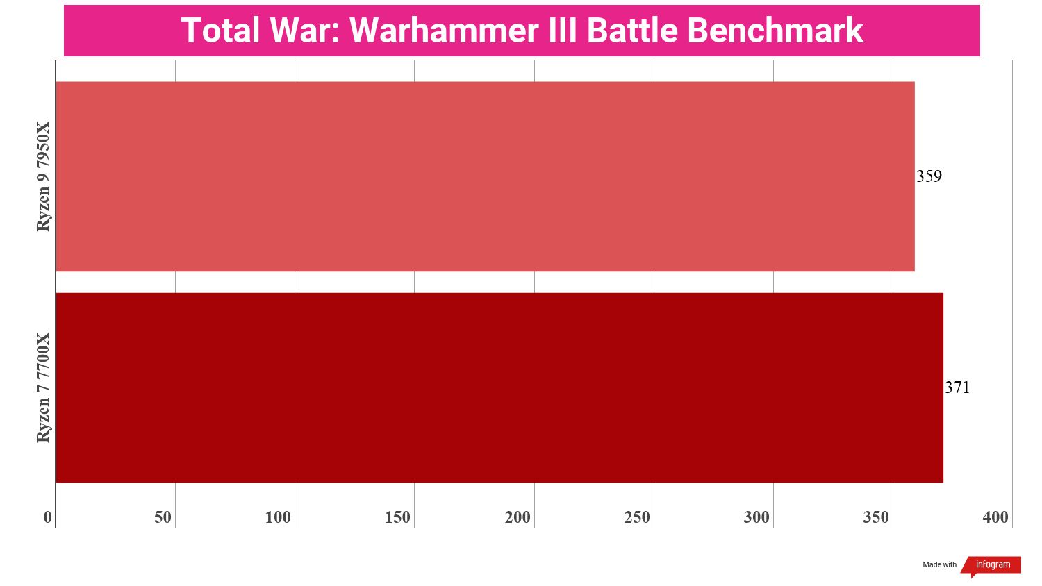 A chart showing the gaming performance of the Ryzen 9 7950X vs Ryzen 7 7700X
