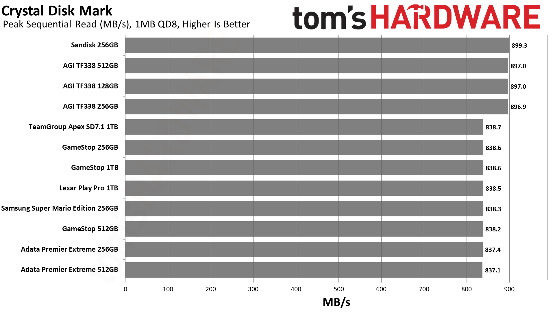 MicroSD Express Card Benchmarks