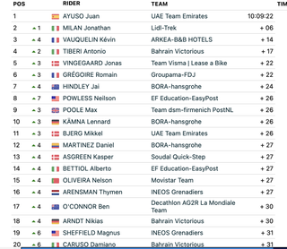 Tirreno-Adriatico 2024 GC standings after stage 3