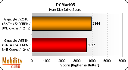 We reran this test several times, but every time the W251U with the same hard disk as the W551N came out the winner by around 300 points.