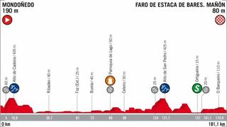 Profile of the 2018 Vuelta a España stage 12