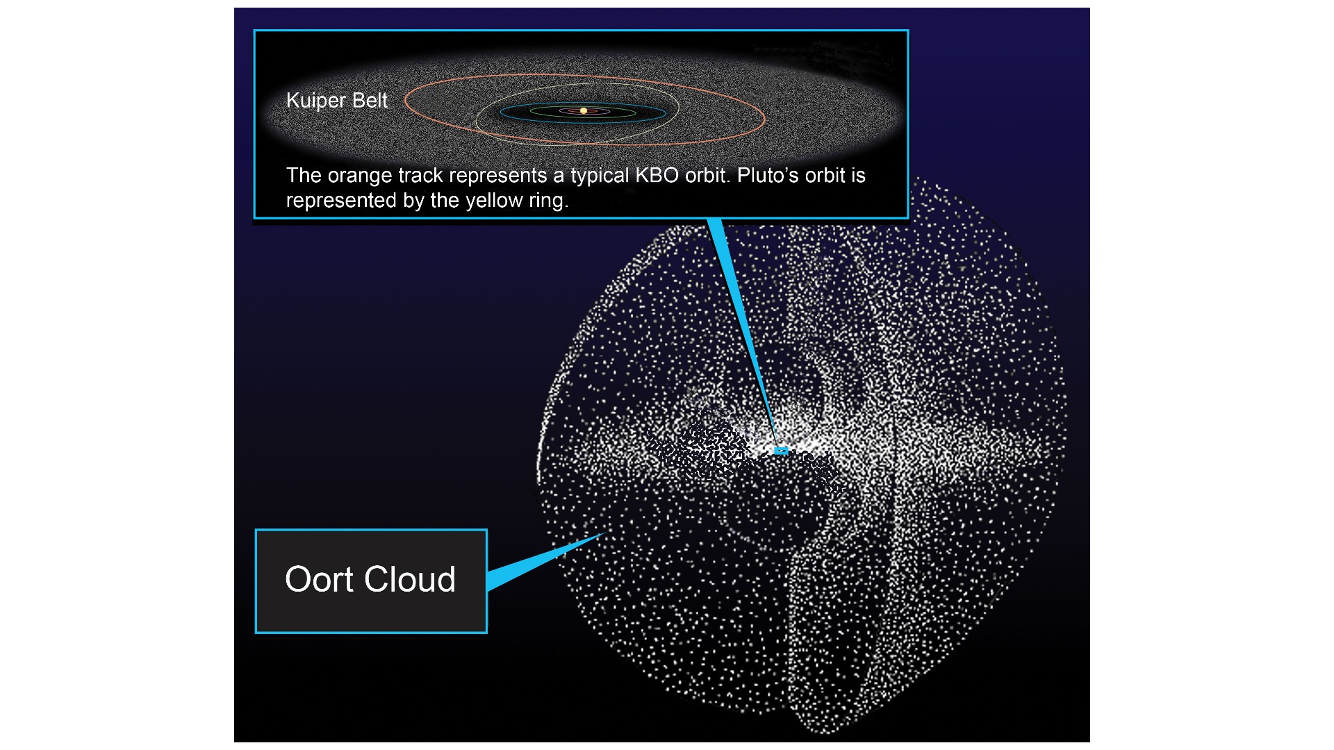 Une illustration de la ceinture de Kuiper et du nuage d'Oort par rapport à notre système solaire.  11 décembre 2009. NASA