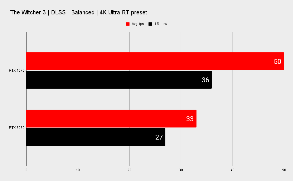 Nvidia RTX 4070 benchmarks