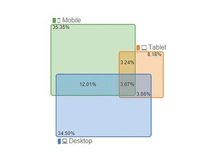 A Google Analytics User ID view showing overlapping device usage