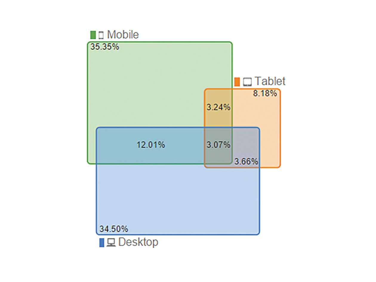 A Google Analytics User ID view showing overlapping device usage